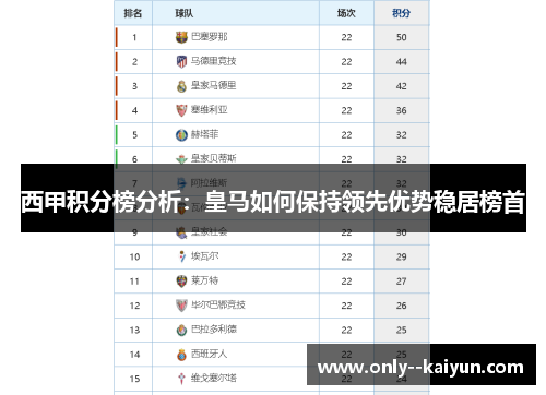 西甲积分榜分析:皇马如何保持领先优势稳居榜首 西甲积分榜分析:皇马如何保持领先优势稳居榜首