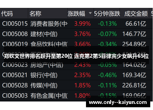郑钦文世界排名跃升至第20位 连克第2第5菲律宾少女飙升65位